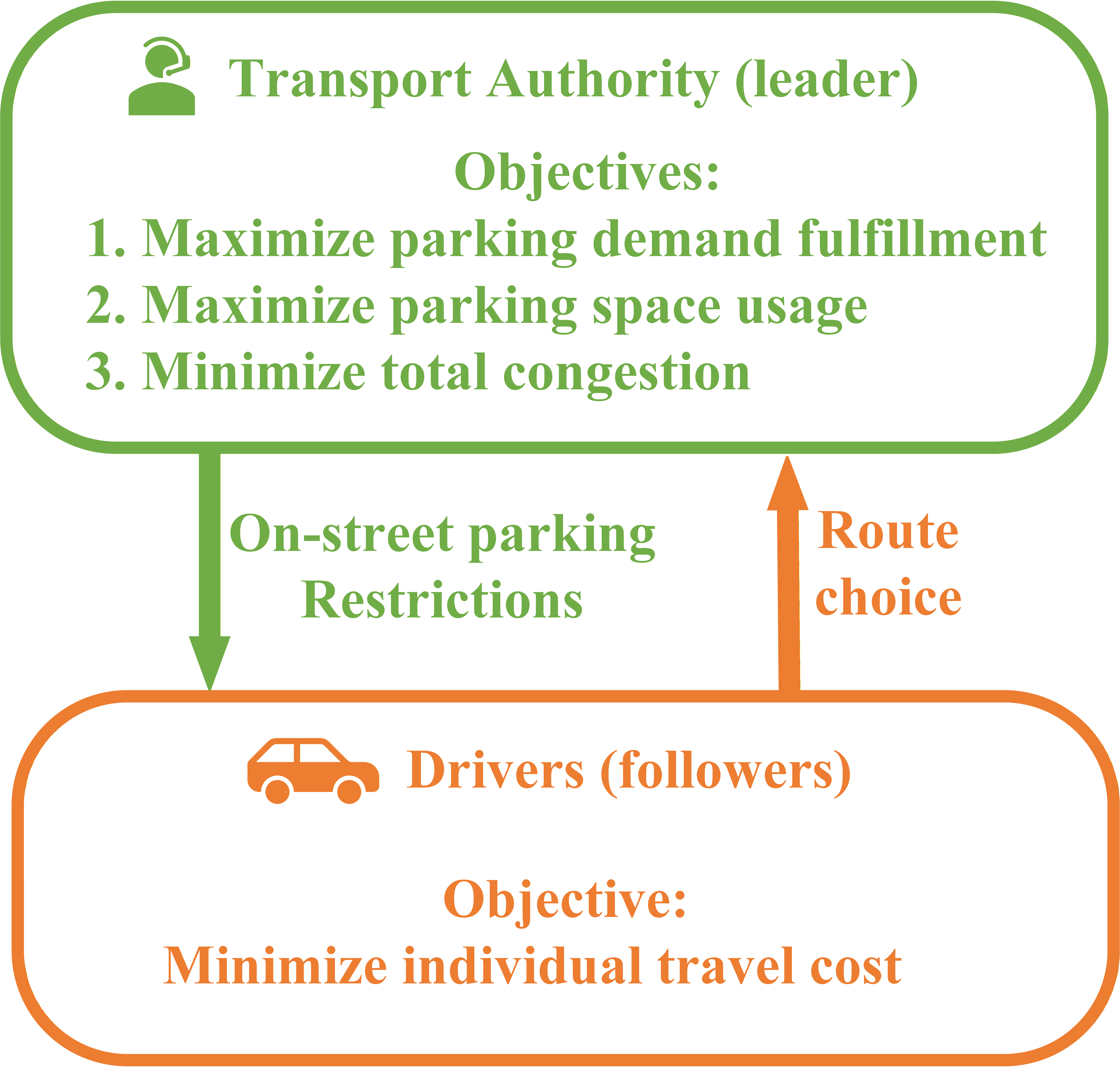 Stackelberg game between transport authority and drivers