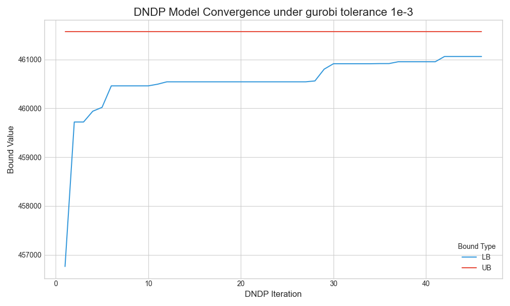 Convergence curve